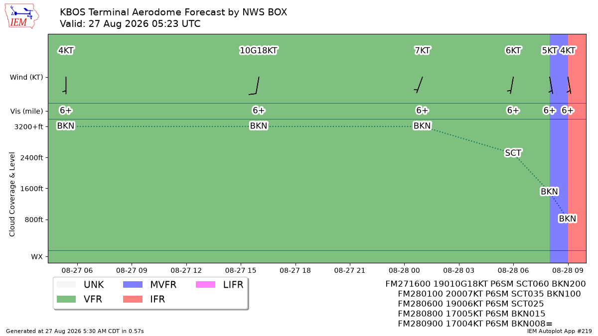Generated chart